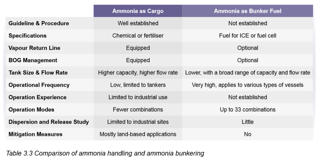 Comparisons of ammonia handling as a cargo & ammonia bunkering (Table 3.3), from Ammonia as a Marine Fuel – Bunkering, Safety and Release Simulations (Maritime Energy & Sustainable Development (MESD) Centre of Excellence (CoE), 2022).