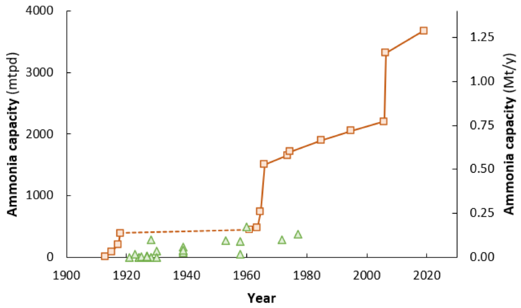 Ammonia production (individual unit capacities) over the last century, both fossil-based ammonia production (brown squares), and renewable ammonia production (green triangles). From Rouwenhorst et al., “1921–2021: A Century of Renewable Ammonia Synthesis”, Sustain. Chem. (April 2022).