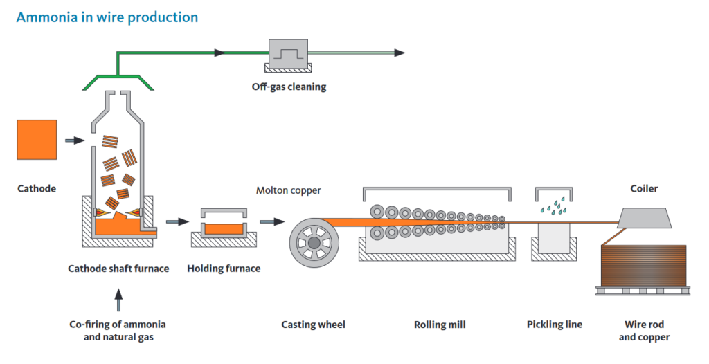 Ammonia co-firing the power the copper wire production process. Source: Aurubis.