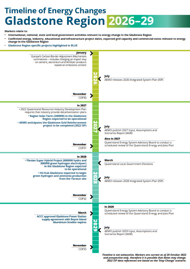 A timeline of energy changes for Gladstone 2026-2029, from Gladstone Region Economic Transition Roadmap (The Next Economy, Oct 2022).