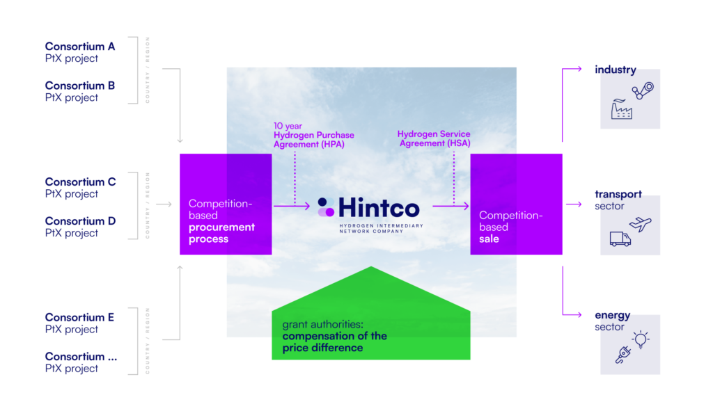 H2Global’s mechanism to promote P-to-X ramp-up. Hintco will now conduct its first ammonia tender for a ten-year purchase agreement. Source: H2Global.