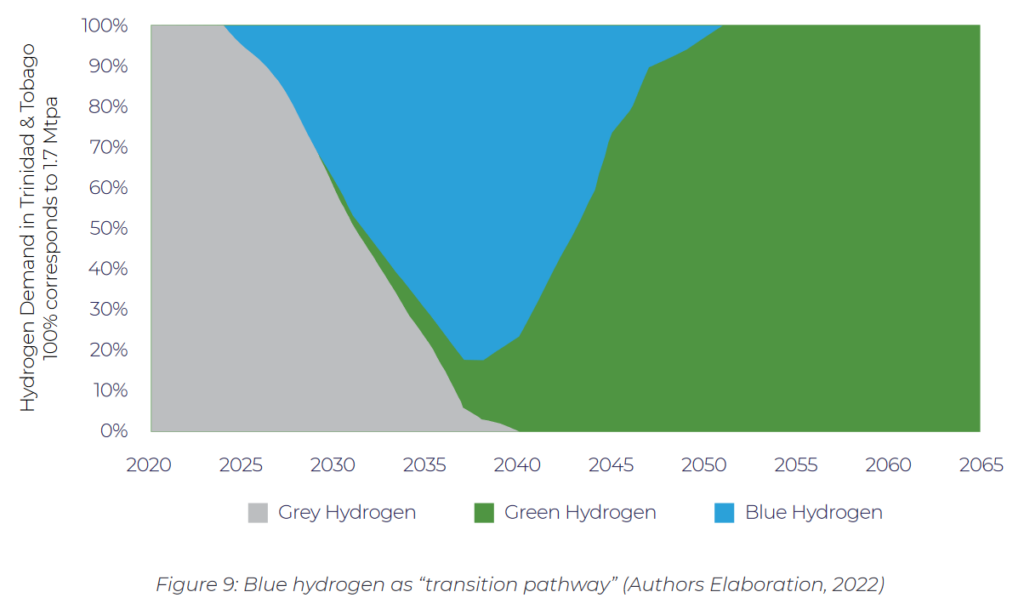 The transition pathway for blue & green hydrogen to displace grey Trinidad & Tobago, Figure 9 in The roadmap for a green hydrogen economy in Trinidad and Tobago (National Energy & IDB, Nov 2022).