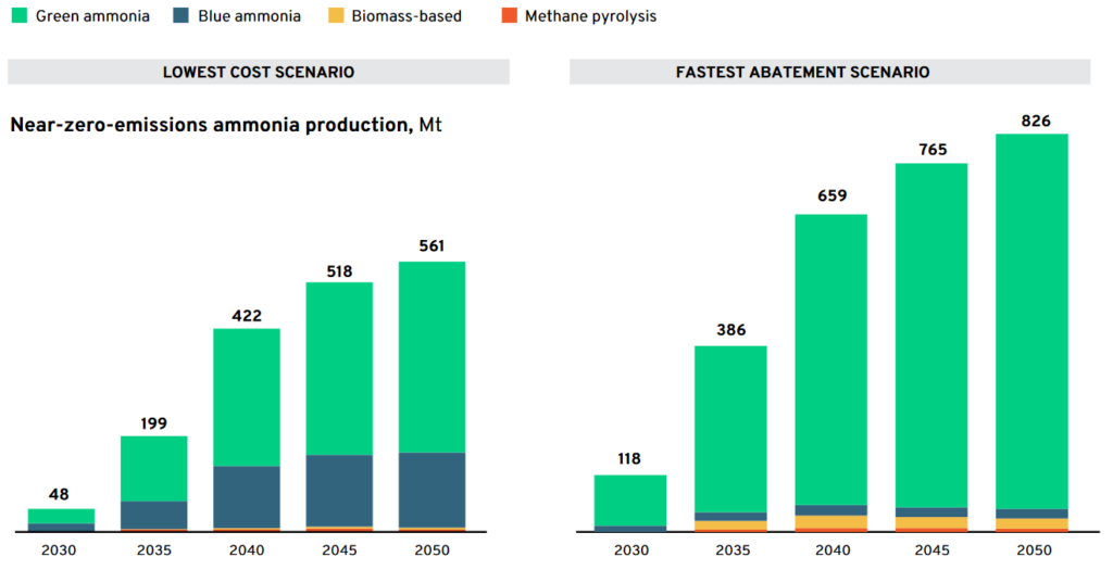 “Near-zero emissions” ammonia production globally via lowest cost and fastest abatement scenarios. Exhibit 2.9 from Making net-zero ammonia possible (Mission Possible Partnership, Sept 2022).