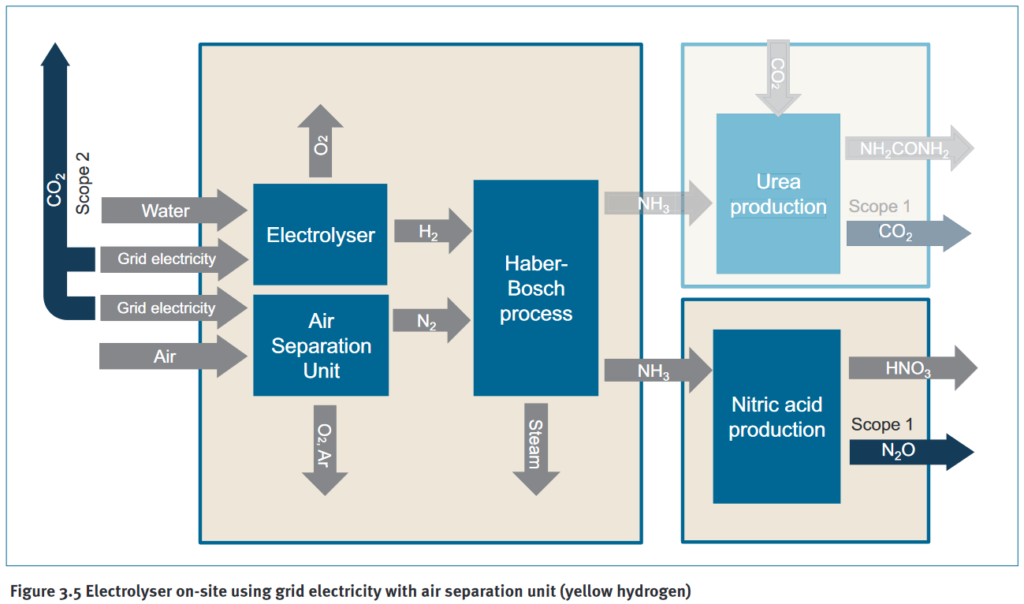 Scope 1 and Scope 2 emissions from electrolysis-based ammonia production (and derivatives). From Perspective Europe 2030: Technology options for CO2 emission reduction of hydrogen feedstock in ammonia production (DECHEMA, Jan 2022).