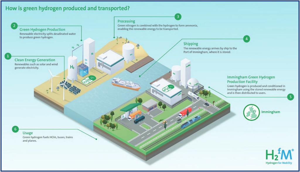 Graphic overview of the Immingham Green Energy Terminal project, as provided in the Public Exhibition Materials currently on display during the consultation phase.