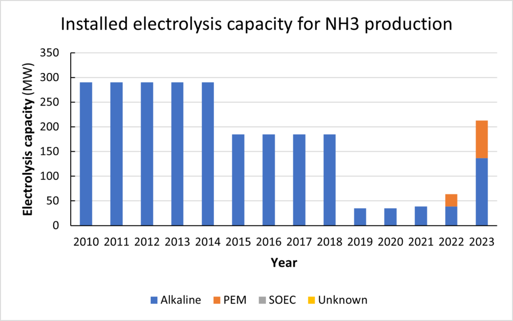 Installed electrolysis capacity for ammonia production over time. Source: Ammonia Energy Association, Low carbon ammonia plant lis