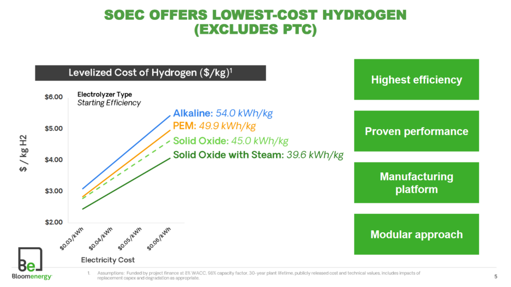 Levelized cost of hydrogen from various electrolysis technologies based on the electricity cost. From Rick Buettel, SOEC: Ammonia Energy Association Discussion (Jan 2023).
