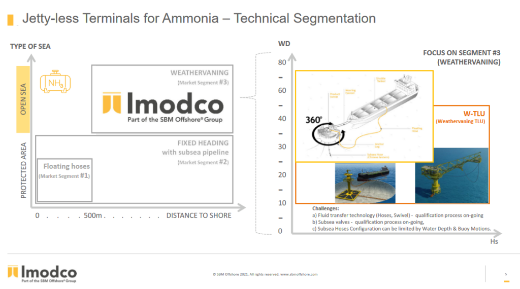 Technical segmentation of jetty-less export terminals for ammonia. From Phillipe Lavagna, Imodco: Terminals for New Energies (Dec 2022).