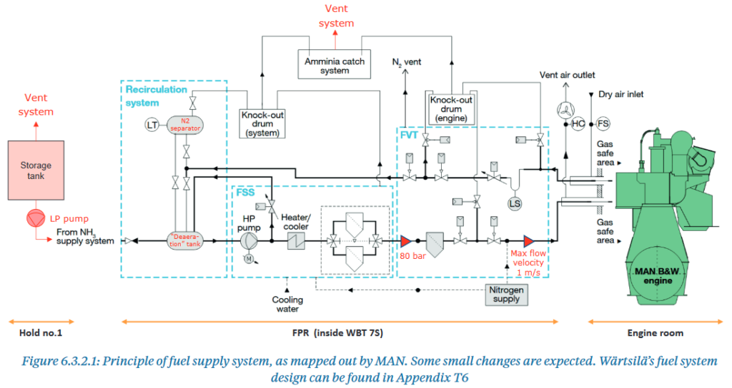 Principles of an on-board ammonia fuel supply system, as mapped out by MAN ES. Figure 6.3.2.1 from Green Shipping Program Pilot Report: Ammonia Powered Bulk Carrier (Grieg Star, March 2023).