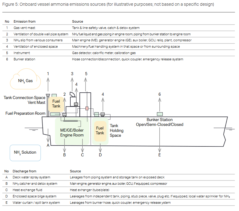 Onboard vessel ammonia emissions sources, Figure 5 from Managing Emissions from Managing Emissions from Ammonia-Fueled Vessels, Mærsk Mc-Kinney Møller Center for Zero Carbon Shipping (March 2023).