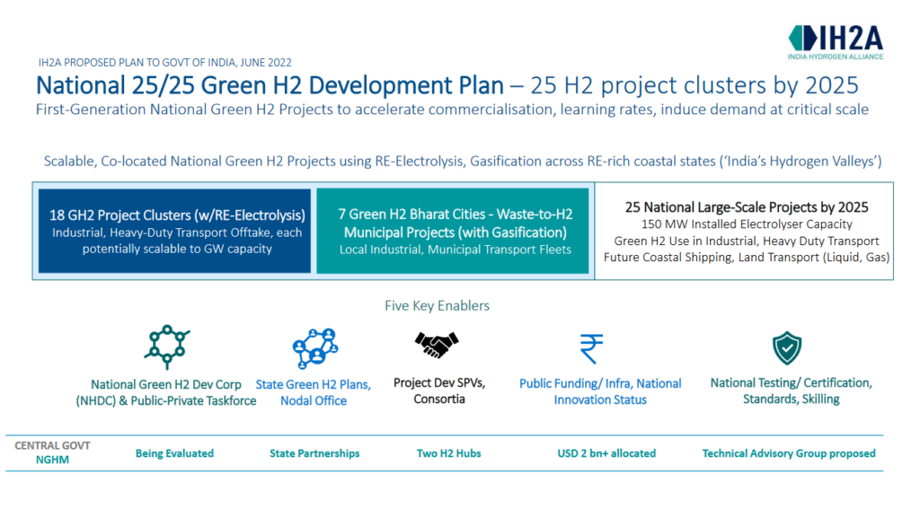 National 25/25 Green Hydrogen Development Plan. From Amrit Singh Deo, Green Hydrogen Hubs & Project Development in India (Mar 2023).
