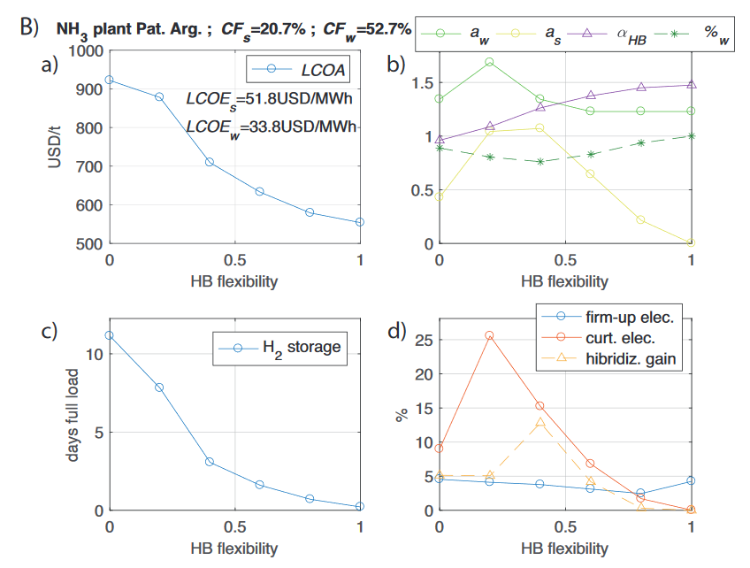 Effect of the Haber-Bosch flexibility on the levelized cost of ammonia, load factors of solar and wind, and hydrogen storage requirement in Patagonia, Argentina. Fig 11 from Armijo and Philibert, Flexible production of green hydrogen and ammonia from variable solar and wind energy. Case study of Chile and Argentina (International Journal of Hydrogen Energy, May 2019).