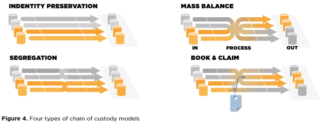 Visual summary of the four main approaches to chain of custody in certification schemes. From Enabling a circular economy for chemicals with the mass balance approach (Ellen MacArthur Foundation & BASF, May 2019).