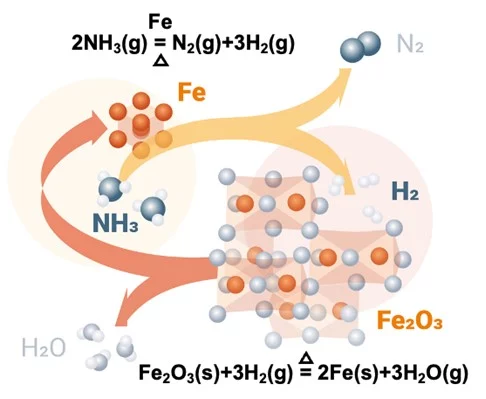 Autocatalytic reduction of iron oxide by hydrogen released from ammonia cracking during the direct reduction process. Figure 1 from Ma et al., Reducing Iron Oxide with Ammonia: A Sustainable Path to Green Steel (Adv. Sci., Mar 2023).