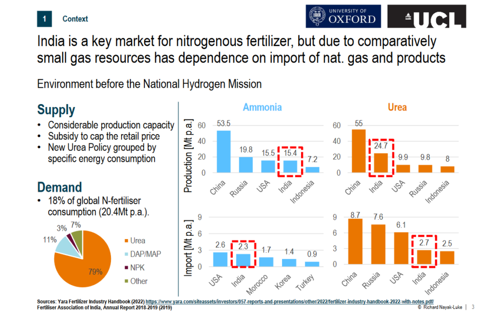The nitrogen fertilizer market in India. From Richard Nayak-Luke, India’s Green Ammonia Opportunity (Mar 2023).
