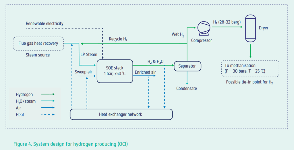 System design for solid oxide-based hydrogen production at OCI’s existing ammonia plant in Geleen, the Netherlands. Source: ISPT.
