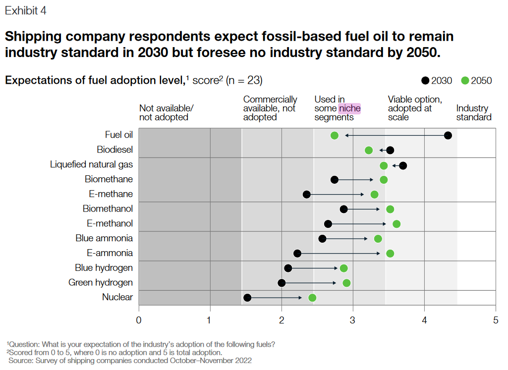 Expectations of fuel adoption level by 2050, Exhibit 4 from The shipping industry’s fuel choices on the path to net zero (GMF, GCMD and MMM Center, Apr 2023).