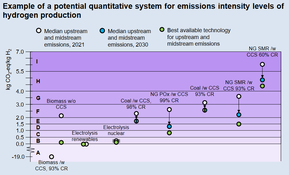 Proposed definitions for hydrogen based on emissions intensity. Box 3.1 from Towards hydrogen definitions based on their emissions intensity (Apr 2023).
