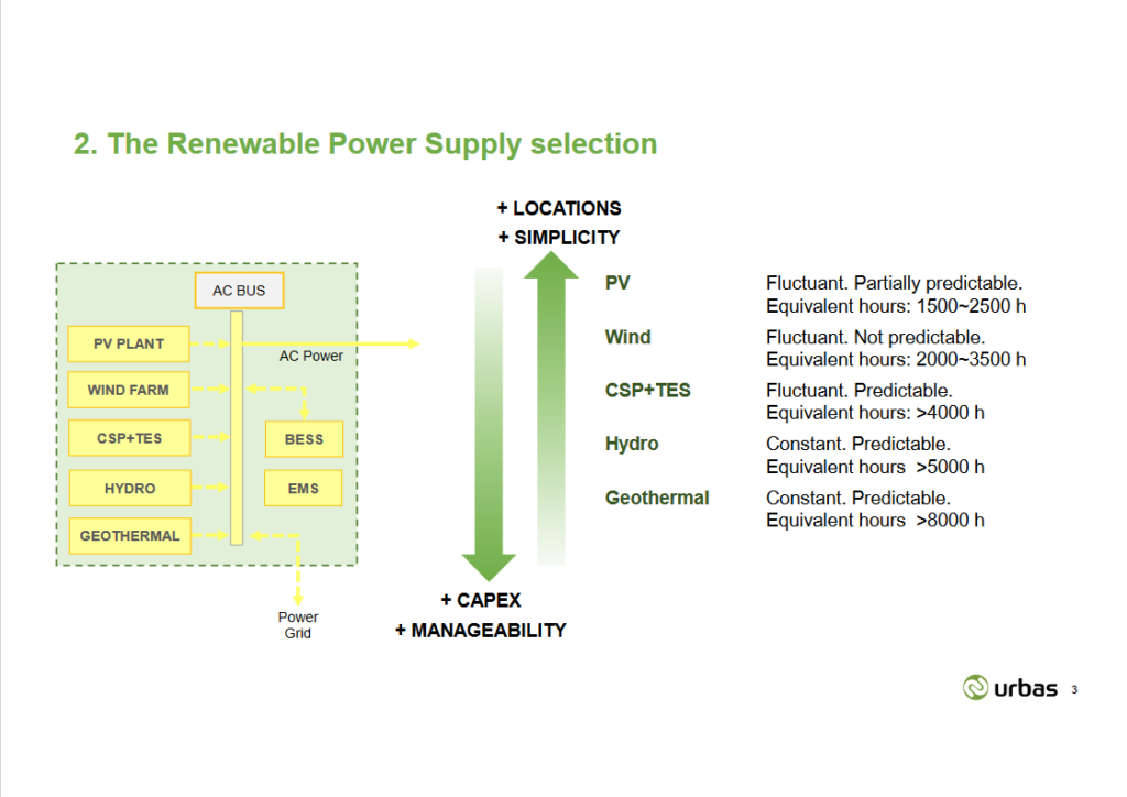 Options for renewable power supply. From Santiago Del Valle, Renewable NH3 Plants: Basic design technical aspects (Apr 2023).