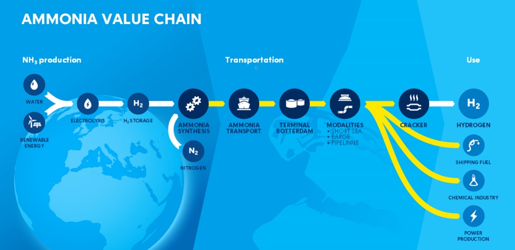The ammonia value chain for Europe, from Large-scale industrial ammonia cracking plant, (Fluor, May 2023).