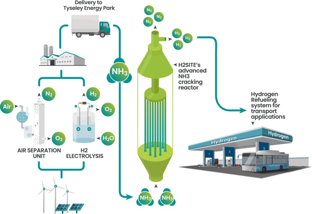 The Ammogen project plans to deliver “transport-grade” hydrogen to a co-located hydrogen fueling station using H2Site’s integrated ammonia-to-hydrogen converter. Source: Ammogen.