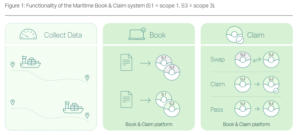 A visual summary of the MMCZCS Book & Claim system. From Maritime Book & Claim - System Overview (MMCZCS, Apr 2023).