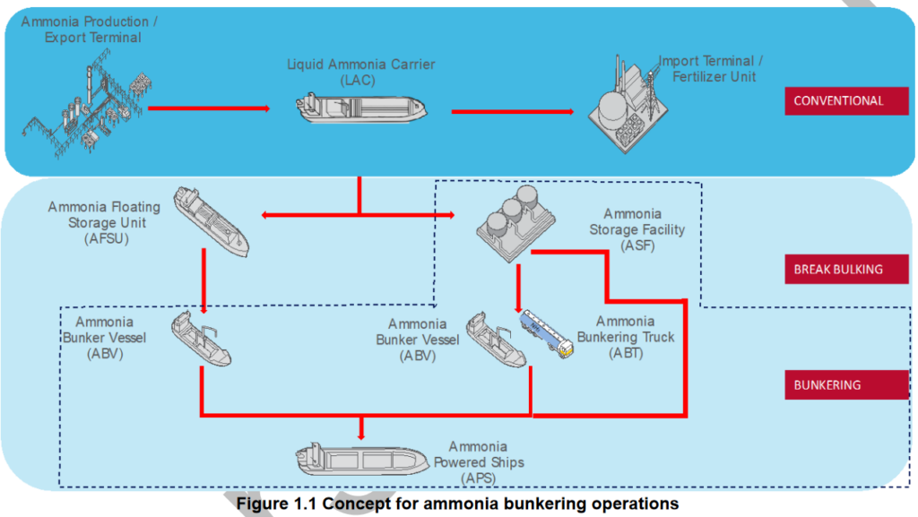 Concepts for possible ammonia bunkering operations in Singapore. Figure 1.1 from Ammonia bunkering pilot safety study final report (GCMD, May 2023).