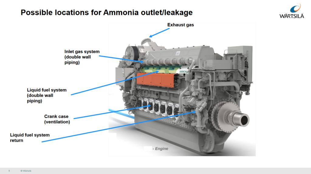 Possible locations for ammonia leakage from a Wärtsilä marine engine. From Kaj Portin & Laura Sariola, Marine ammonia engine safety (May 2023).