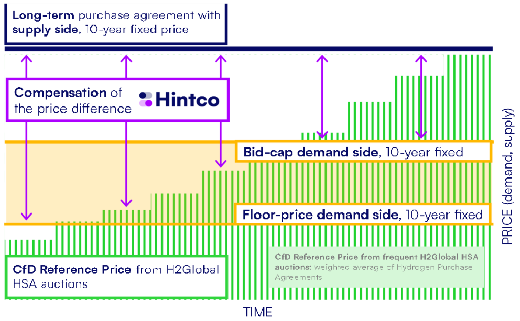Hintco’s funding mechanism, where the price gap between demand and supply-side contracts decreases to near-zero over a ten year period. From The Market Ramp-Up of Renewable Hydrogen and its Derivatives - the Role of H2Global (H2Global, June 2023).
