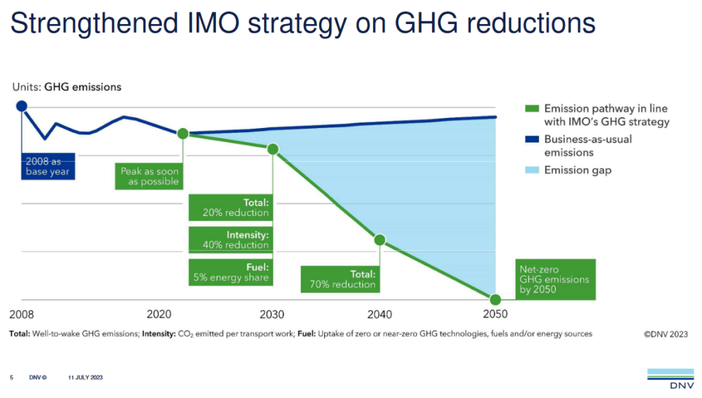 The IMO’s new goals for greenhouse gas emission reductions, adopted last week in London. From MEPC 80: Increased emission reduction ambitions in revised IMO GHG strategy (DNV, July 2023).