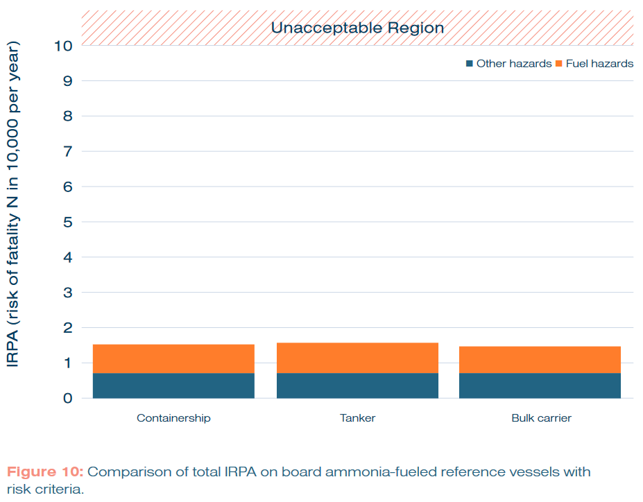 Total IRPA values for seafarers on-board three different ammonia-fueled vessels. Figure 10 from Recommendations for Design and Operation of Ammonia-Fuelled Vessels based on Multi-disciplinary Risk Analysis, MMMCZCS & LR Maritime Decarbonisation Hub (June 2023).