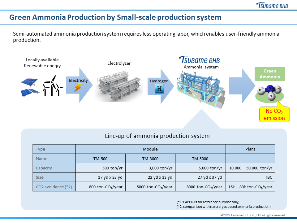 Tsubame’s modular ammonia units.. From Tomoyuki Koide, Distributed Green Ammonia Production by Low Temperature and Low Pressure Synthesis Technology (June 2023).
