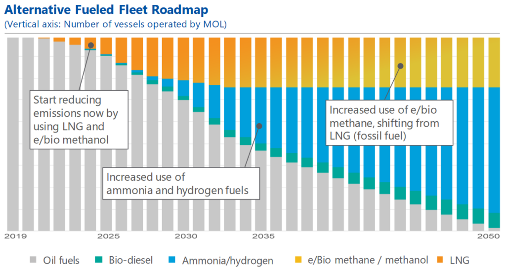 Alternative Fueled Fleet Roadmap for Mitsui OSK Lines, with the cumulative number of vessels running on the indicated fuel on the vertical access. From MOL Group Corporate Management Plan: Blue Action 2035 (March 2023).