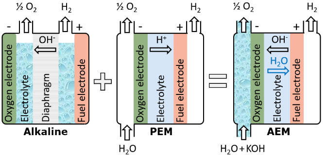 Alkaline electrolysis, PEM electrolysis, and AEM electrolysis - a schematic overview. Source: DIFFER.