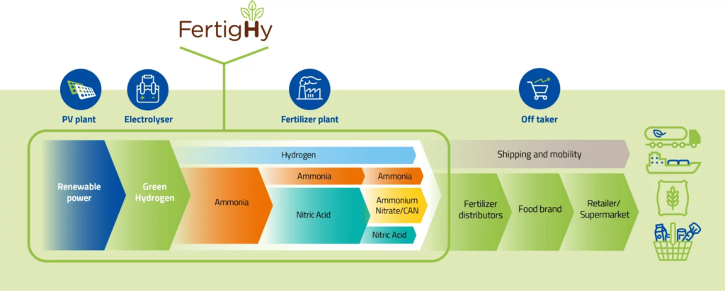 FertigHy’s planned value chain, utlising electrolytic hydrogen and renewable electricity to produce low-carbon fertilisers. Source: FertigHy.