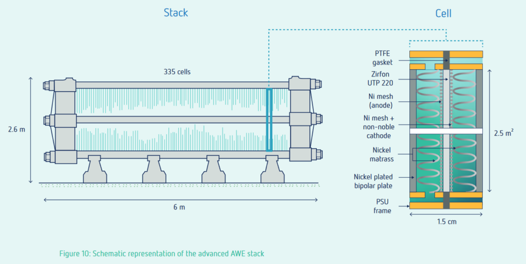 Schematic representation of an advanced alkaline electrolysis stack (20 MW). Source: ISPT.