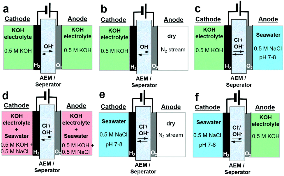 Schematic for seawater-fed AEM electrolyzers. Source: Royal Society of Chemistry.