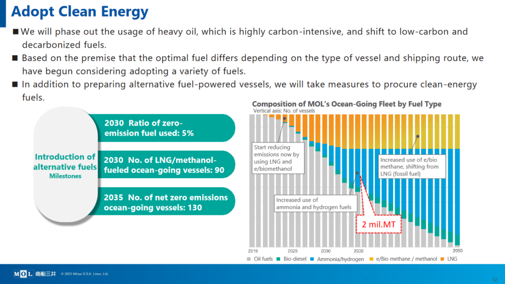 Future fuel roadmap for MOL’s ocean-going fleet. From Akihiro Yonehara & Shinichi Taguchi, The integrated role of low carbon ammonia in maritime strategy (Aug 2023).