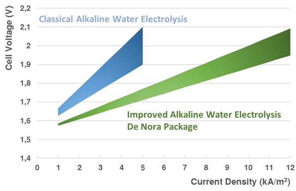 DeNora electrode package versus classical alkaline electrolysis electrodes. Source: DeNora.