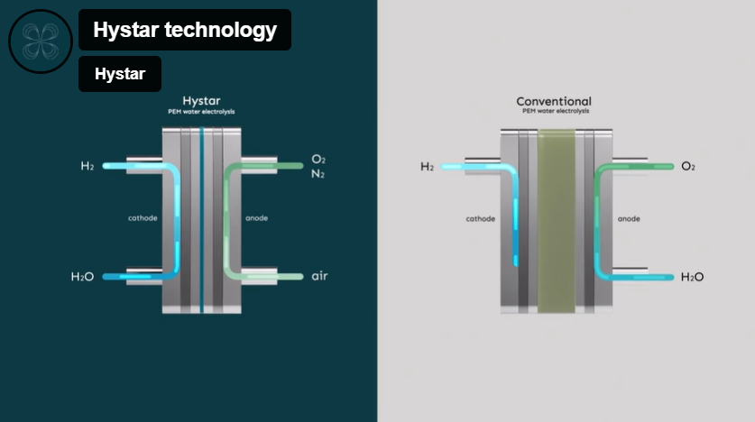 Hystar technology versus a conventional PEM electrolyzer. Source: Hystar.