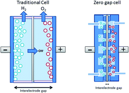 Traditional cell and Zero gap cell for alkaline electrolysis. From “Zero gap alkaline electrolysis cell design for renewable energy storage as hydrogen gas” (RSC Advances, Sept 2016).