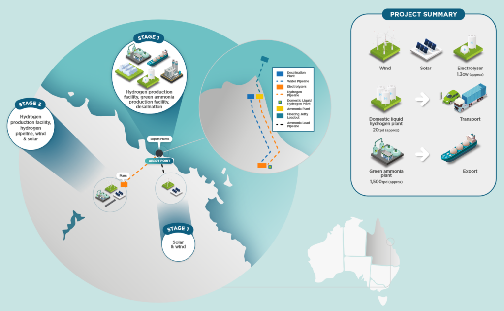 HYNQ is seeking to develop Abbot Point into a green energy hub to facilitate large-scale renewable ammonia production for the export market. Source: HyNQ.
