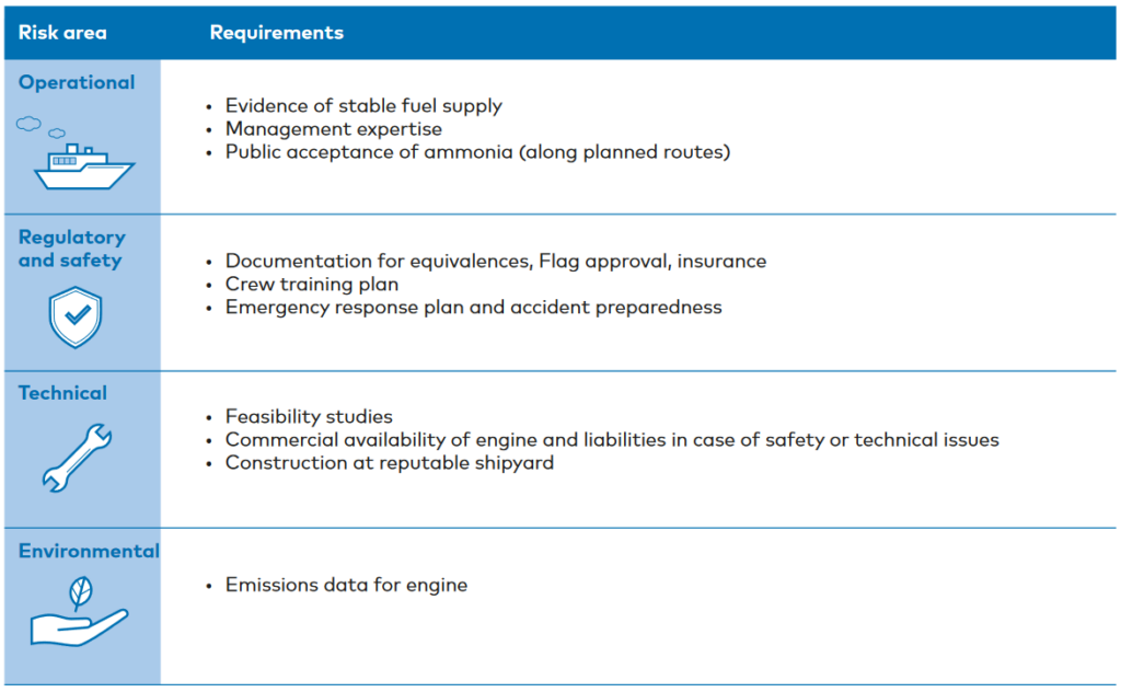 Perceived risks from finance stakeholders for ammonia-powered vessels, and requirements needed. Fig 7 from Phase 2 report: Commercialising early ammonia-powered vessels (GMF, Aug 2023).