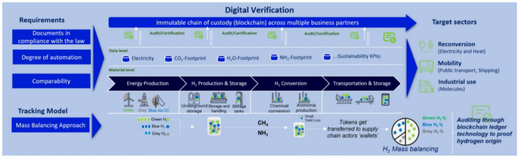 An illustration of a blockchain-based hydrogen certification scheme. Figure 6 from Standardising Hydrogen Certification (H2Global, Sep 2023).