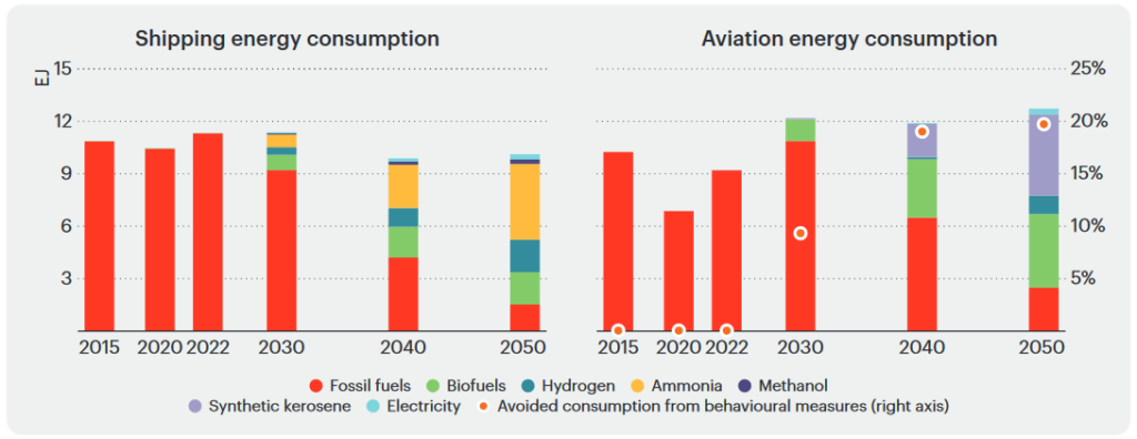 Energy consumption in the global shipping industry (left), with 44% to be via ammonia fuel in 2050. From Net Zero Roadmap: A Global Pathway to Keep the 1.5 °C Goal in Reach (IEA, 2023).