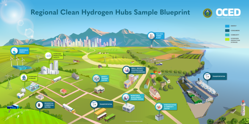 The US DoE has selected seven hydrogen hubs to progress to a funding negotiation round, with $7 billion to be split between them. Source: US Department of Energy.