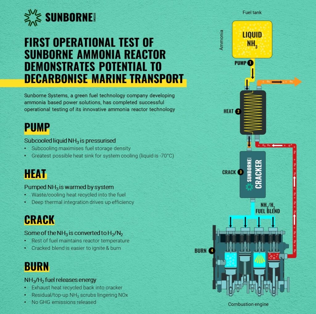Sunborne’s liquid ammonia reactor converts ammonia into an optimal blend of hydrogen, nitrogen and uncracked ammonia. Source: Sunborne Systems.