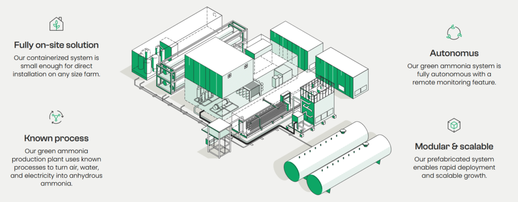 Graphic visualisation of Talus’ containerised, renewable-powered ammonia & fertiliser production system. Source: Talus Renewables.