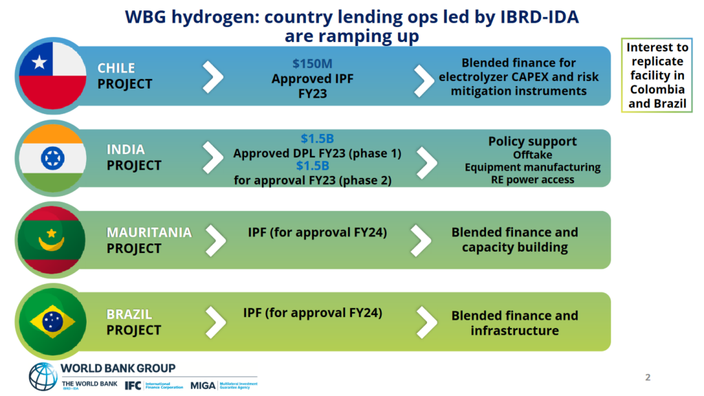 To meet clean hydrogen/ammonia production targets, the World Bank is ramping up project funding for projects globally, including Chile, India, Mauritania and Brazil. From Dolf Gielen, Global Ammonia Certification As Enabler for Accelerated Investment and Financing (Nov 2023).