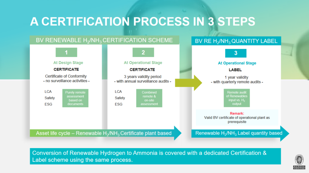 BV’s multi-step certification process for renewable hydrogen & ammonia, with data inputs and surveillance requirements increasing stepwise. From Rajiv Sabharwal, Bureau Veritas: Hydrogen & Ammonia certification scheme & label (Nov 2023).